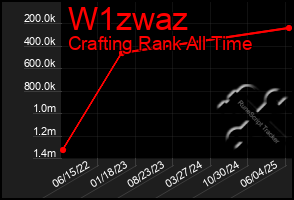 Total Graph of W1zwaz