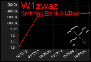 Total Graph of W1zwaz