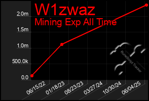 Total Graph of W1zwaz