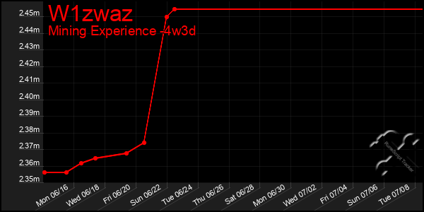 Last 31 Days Graph of W1zwaz