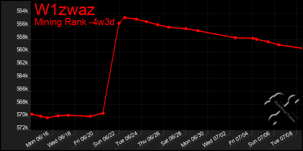 Last 31 Days Graph of W1zwaz