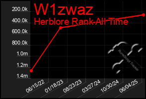 Total Graph of W1zwaz