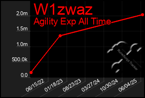 Total Graph of W1zwaz