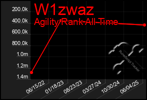 Total Graph of W1zwaz