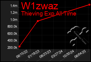 Total Graph of W1zwaz