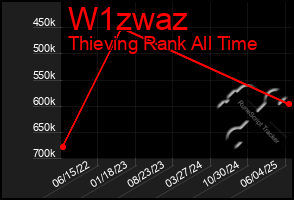 Total Graph of W1zwaz