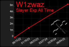 Total Graph of W1zwaz
