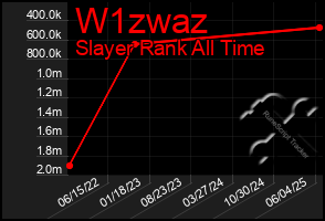 Total Graph of W1zwaz