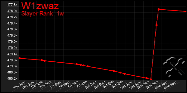 Last 7 Days Graph of W1zwaz