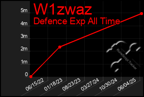 Total Graph of W1zwaz