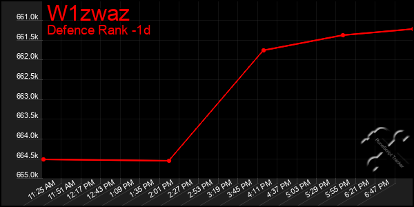 Last 24 Hours Graph of W1zwaz