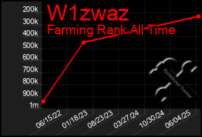 Total Graph of W1zwaz