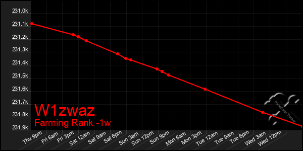 Last 7 Days Graph of W1zwaz