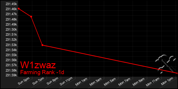 Last 24 Hours Graph of W1zwaz