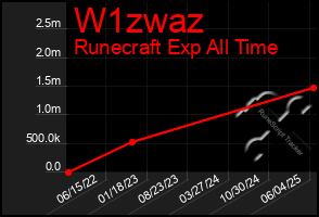Total Graph of W1zwaz