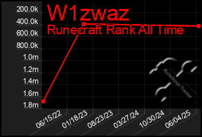Total Graph of W1zwaz