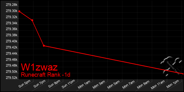 Last 24 Hours Graph of W1zwaz