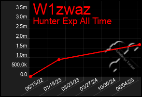Total Graph of W1zwaz