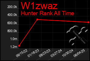 Total Graph of W1zwaz