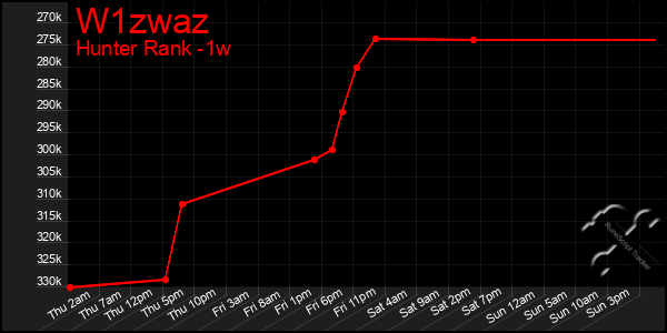 Last 7 Days Graph of W1zwaz