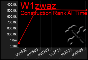 Total Graph of W1zwaz