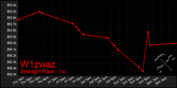 Last 7 Days Graph of W1zwaz
