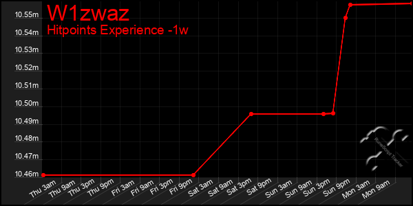 Last 7 Days Graph of W1zwaz