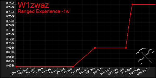 Last 7 Days Graph of W1zwaz
