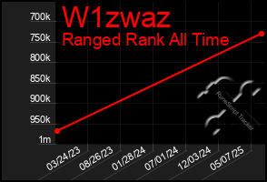 Total Graph of W1zwaz