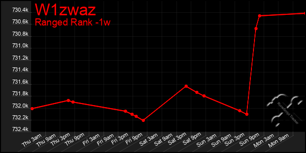 Last 7 Days Graph of W1zwaz