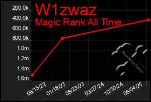 Total Graph of W1zwaz
