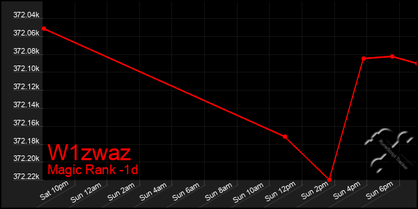 Last 24 Hours Graph of W1zwaz