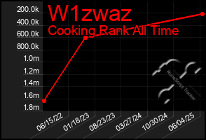 Total Graph of W1zwaz