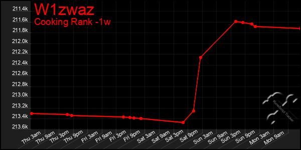 Last 7 Days Graph of W1zwaz