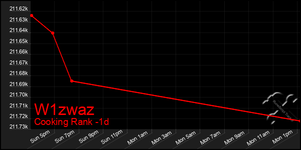 Last 24 Hours Graph of W1zwaz