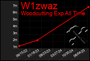 Total Graph of W1zwaz