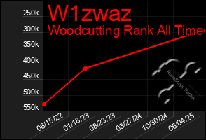 Total Graph of W1zwaz