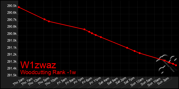 Last 7 Days Graph of W1zwaz