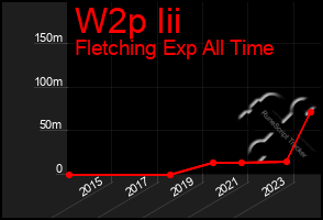 Total Graph of W2p Iii