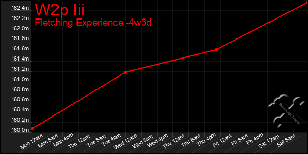 Last 31 Days Graph of W2p Iii