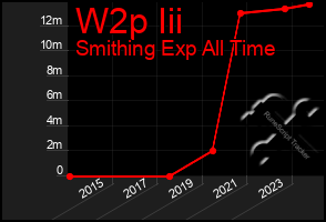 Total Graph of W2p Iii