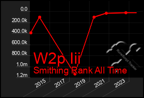 Total Graph of W2p Iii