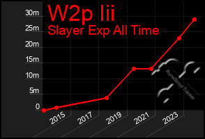 Total Graph of W2p Iii