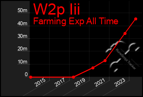 Total Graph of W2p Iii