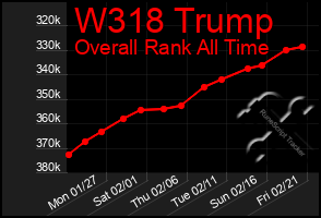 Total Graph of W318 Trump