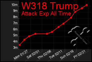 Total Graph of W318 Trump