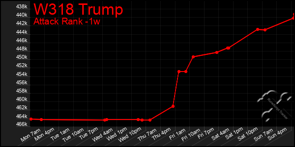 Last 7 Days Graph of W318 Trump