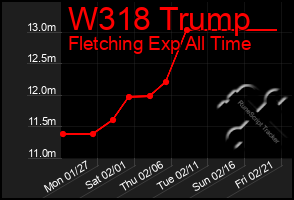 Total Graph of W318 Trump