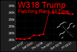 Total Graph of W318 Trump