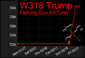 Total Graph of W318 Trump